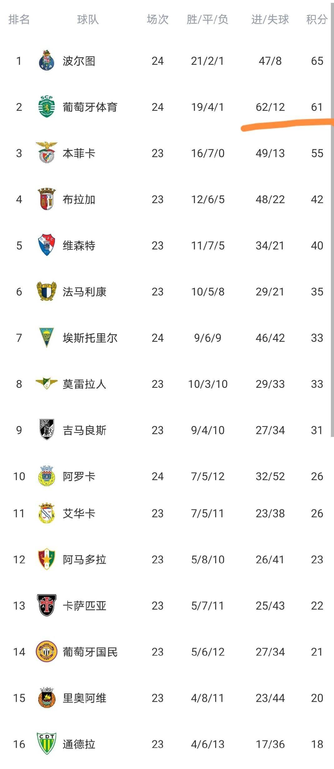 葡萄牙体育今晚队长鼓劲今晚法兰克福止住颓势，里尔加时末段复出首秀看傻球迷的简单介绍