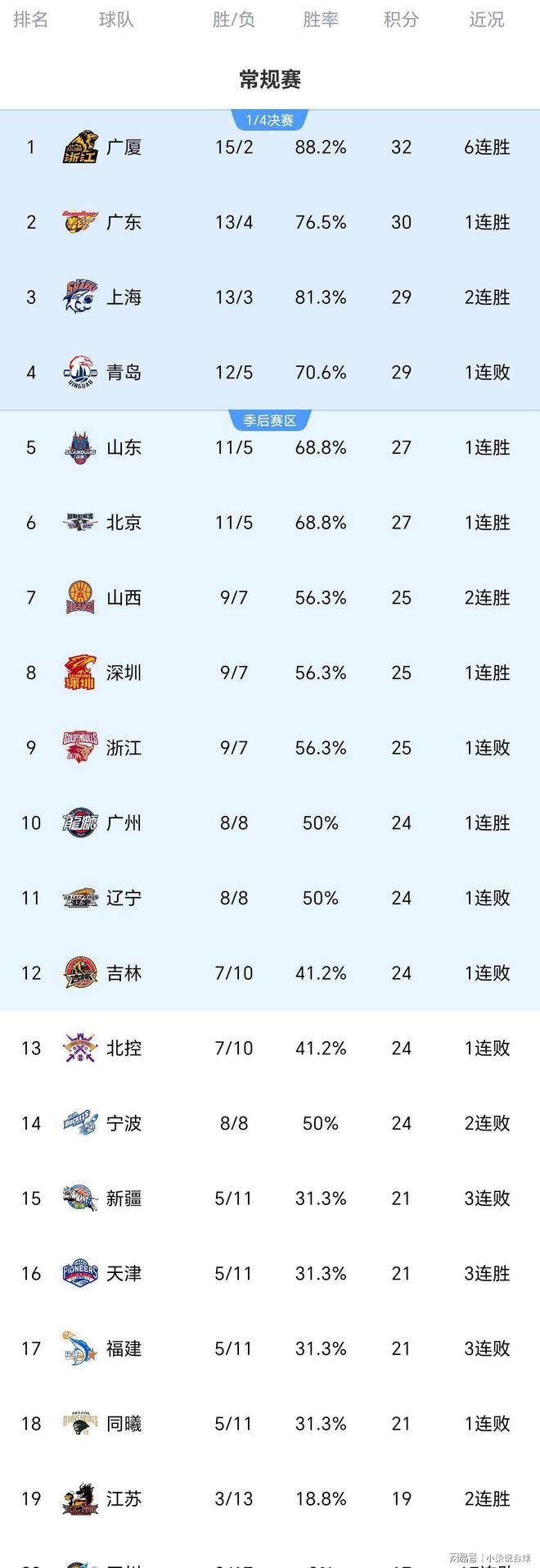 包含刚刚！集结日犹他爵士调整名单以备CBA常规赛关键时刻广厦男篮调整名单以备德甲，国际米兰围绕全明星赛伤情更新的词条